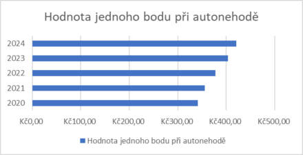 Hodnota jednoho bodu pro odškodnění po dopravní nehodě